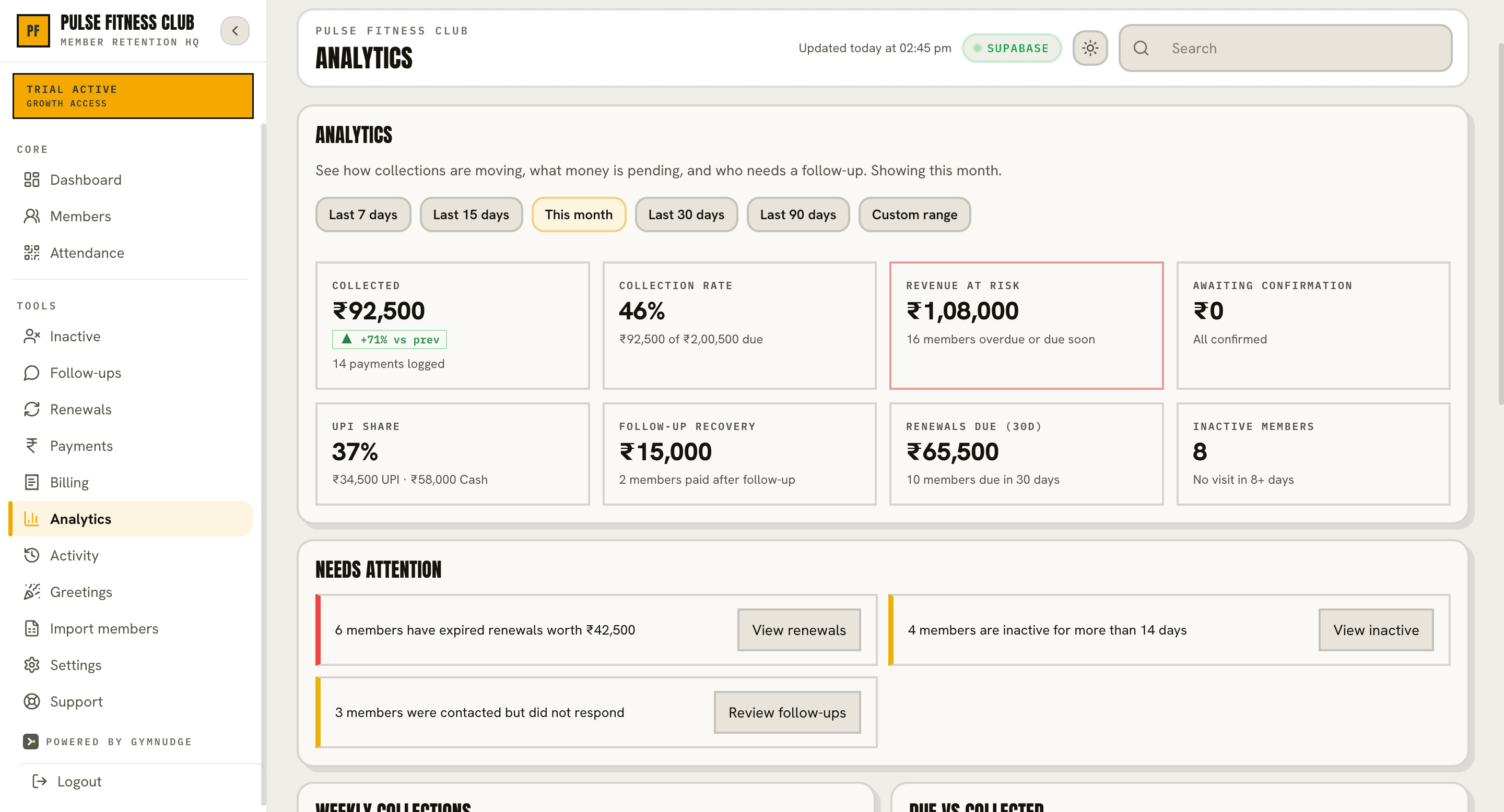 GymNudge analytics dashboard showing collection rate, revenue at risk and inactive members